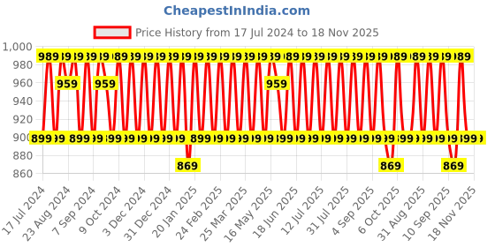 myntra.com KALINI Embroidered Unstitched Dress Material kalini Price History Graph from 17 Jul 2024 to 18 Nov 2025