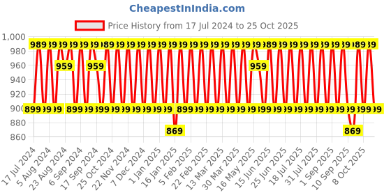 myntra.com KALINI Embroidered Unstitched Dress Material kalini Price History Graph from 17 Jul 2024 to 25 Oct 2025