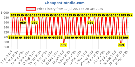 myntra.com KALINI Embroidered Unstitched Dress Material kalini Price History Graph from 17 Jul 2024 to 20 Oct 2025