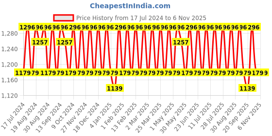 myntra.com KALINI Embroidered Unstitched Dress Material kalini Price History Graph from 17 Jul 2024 to 4 Nov 2025