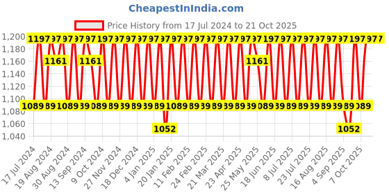 myntra.com KALINI Embroidered Unstitched Dress Material kalini Price History Graph from 17 Jul 2024 to 20 Oct 2025