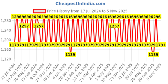myntra.com KALINI Embroidered Unstitched Dress Material kalini Price History Graph from 17 Jul 2024 to 4 Nov 2025