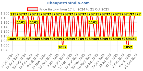 myntra.com KALINI Embroidered Unstitched Dress Material kalini Price History Graph from 17 Jul 2024 to 20 Oct 2025