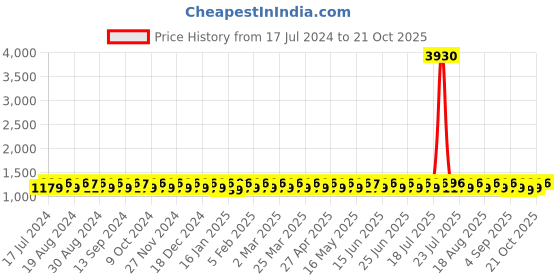 myntra.com KALINI Embroidered Unstitched Dress Material kalini Price History Graph from 17 Jul 2024 to 21 Oct 2025