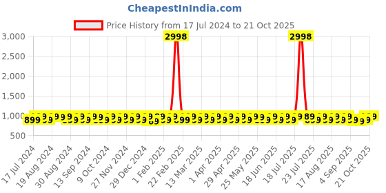 myntra.com KALINI Embroidered Unstitched Dress Material kalini Price History Graph from 17 Jul 2024 to 21 Oct 2025