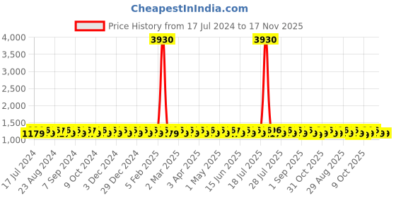 myntra.com KALINI Embroidered Unstitched Dress Material kalini Price History Graph from 17 Jul 2024 to 16 Nov 2025