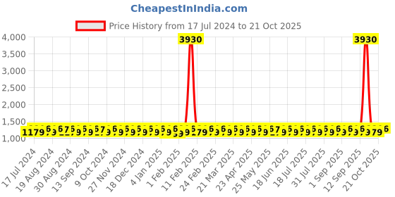 myntra.com KALINI Embroidered Unstitched Dress Material kalini Price History Graph from 17 Jul 2024 to 21 Oct 2025