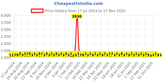 myntra.com KALINI Embroidered Unstitched Dress Material kalini Price History Graph from 17 Jul 2024 to 16 Nov 2025