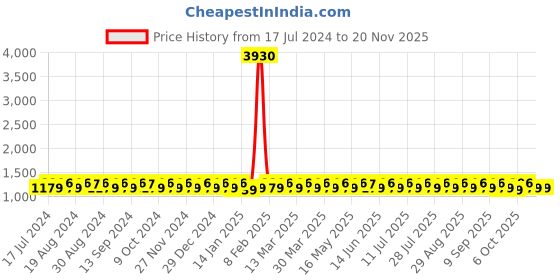 myntra.com KALINI Embroidered Unstitched Dress Material kalini Price History Graph from 17 Jul 2024 to 17 Nov 2025