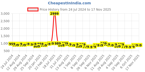 myntra.com KALINI Embroidered Unstitched Dress Material kalini Price History Graph from 24 Jul 2024 to 17 Nov 2025