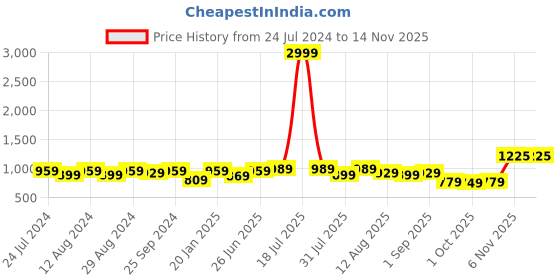 myntra.com KALINI Embroidered Unstitched Dress Material kalini Price History Graph from 24 Jul 2024 to 11 Nov 2025
