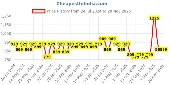 myntra.com KALINI Embroidered Unstitched Dress Material kalini Price History Graph from 24 Jul 2024 to 18 Nov 2025