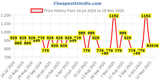 myntra.com KALINI Embroidered Unstitched Dress Material kalini Price History Graph from 24 Jul 2024 to 19 Nov 2025