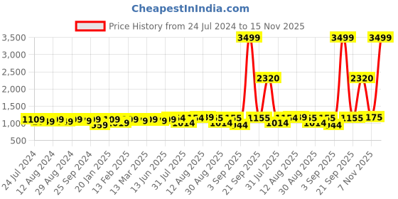 myntra.com KALINI Embroidered Unstitched Dress Material kalini Price History Graph from 24 Jul 2024 to 15 Nov 2025