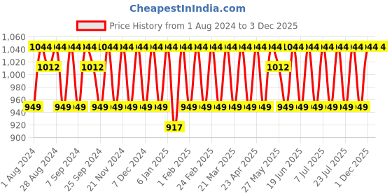 myntra.com KALINI Embroidered Unstitched Dress Material kalini Price History Graph from 1 Aug 2024 to 3 Dec 2025