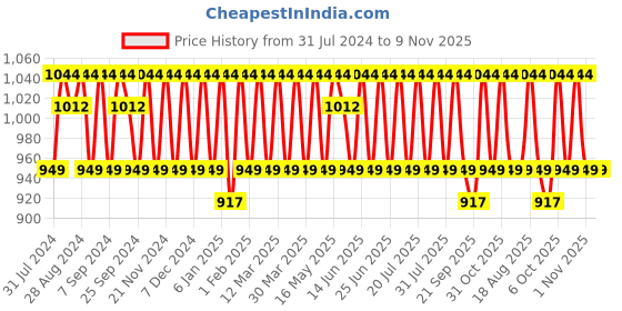 myntra.com KALINI Embroidered Unstitched Dress Material kalini Price History Graph from 31 Jul 2024 to 9 Nov 2025