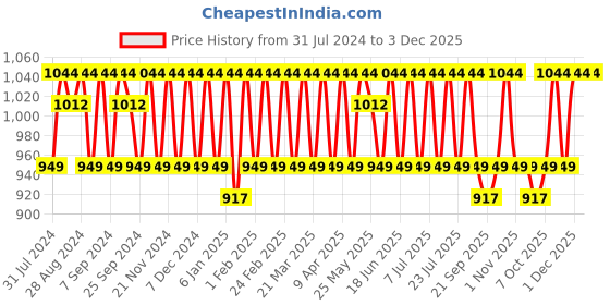 myntra.com KALINI Embroidered Unstitched Dress Material kalini Price History Graph from 31 Jul 2024 to 3 Dec 2025