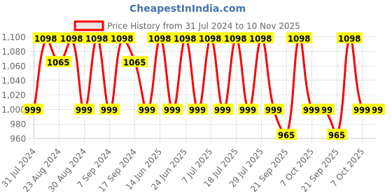 myntra.com KALINI Embroidered Unstitched Dress Material kalini Price History Graph from 31 Jul 2024 to 9 Nov 2025