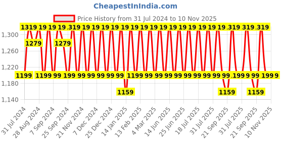 myntra.com KALINI Embroidered Unstitched Dress Material kalini Price History Graph from 31 Jul 2024 to 10 Nov 2025