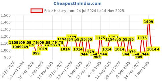 myntra.com KALINI Embroidered Unstitched Dress Material kalini Price History Graph from 24 Jul 2024 to 13 Nov 2025