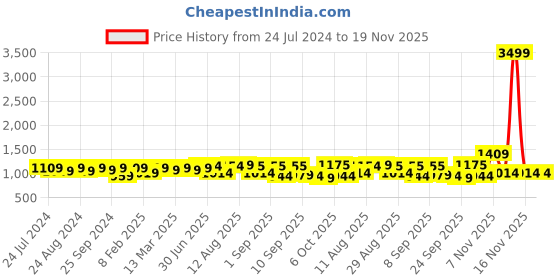 myntra.com KALINI Embroidered Unstitched Dress Material kalini Price History Graph from 24 Jul 2024 to 19 Nov 2025