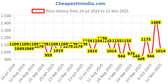 myntra.com KALINI Embroidered Unstitched Dress Material kalini Price History Graph from 24 Jul 2024 to 10 Nov 2025
