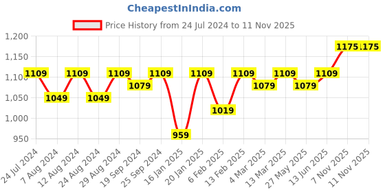 myntra.com KALINI Embroidered Unstitched Dress Material kalini Price History Graph from 24 Jul 2024 to 10 Nov 2025