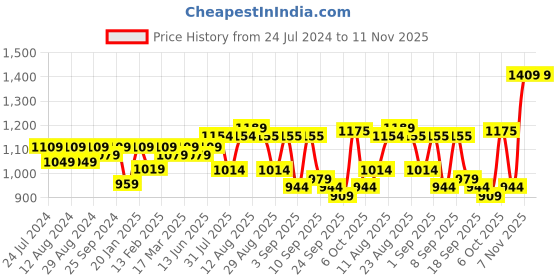 myntra.com KALINI Embroidered Unstitched Dress Material kalini Price History Graph from 24 Jul 2024 to 10 Nov 2025