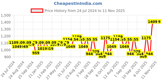 myntra.com KALINI Embroidered Unstitched Dress Material kalini Price History Graph from 24 Jul 2024 to 10 Nov 2025