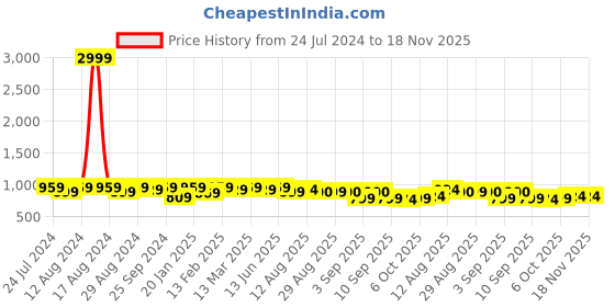 myntra.com KALINI Embroidered Unstitched Dress Material kalini Price History Graph from 24 Jul 2024 to 17 Nov 2025