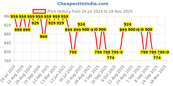 myntra.com KALINI Embroidered Unstitched Dress Material kalini Price History Graph from 24 Jul 2024 to 17 Nov 2025