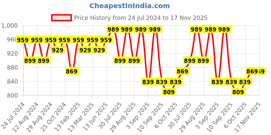 myntra.com KALINI Embroidered Unstitched Dress Material kalini Price History Graph from 24 Jul 2024 to 17 Nov 2025