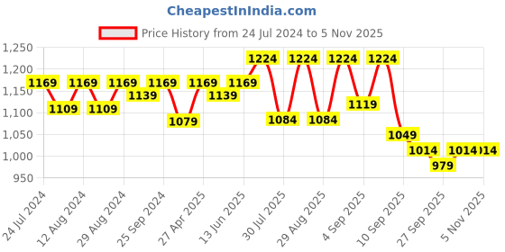 myntra.com KALINI Embroidered Unstitched Dress Material kalini Price History Graph from 24 Jul 2024 to 3 Nov 2025