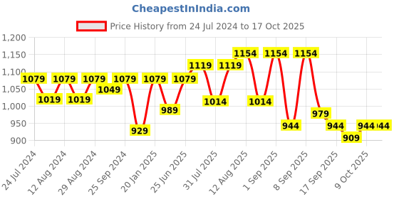 myntra.com KALINI Embroidered Unstitched Dress Material kalini Price History Graph from 24 Jul 2024 to 16 Oct 2025