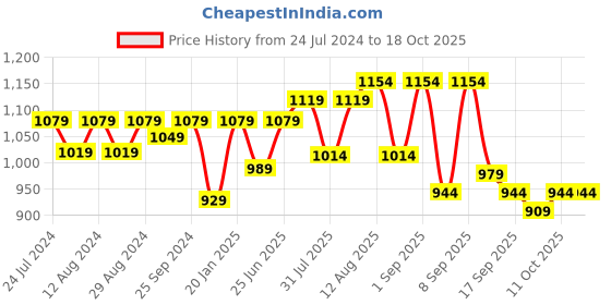 myntra.com KALINI Embroidered Unstitched Dress Material kalini Price History Graph from 24 Jul 2024 to 18 Oct 2025