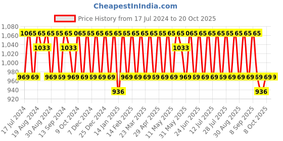 myntra.com KALINI Embroidered Unstitched Dress Material kalini Price History Graph from 17 Jul 2024 to 19 Oct 2025