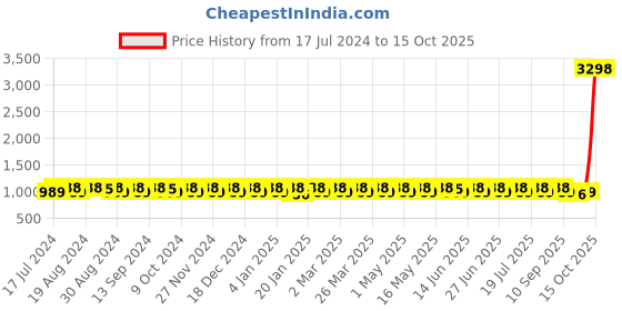 myntra.com KALINI Embroidered Unstitched Dress Material kalini Price History Graph from 17 Jul 2024 to 15 Oct 2025