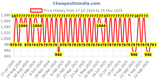 myntra.com KALINI Embroidered Unstitched Dress Material kalini Price History Graph from 17 Jul 2024 to 24 Nov 2025