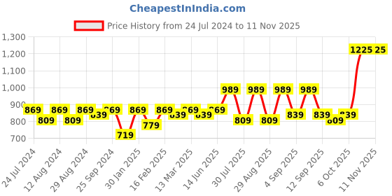 myntra.com KALINI Embroidered Unstitched Dress Material kalini Price History Graph from 24 Jul 2024 to 10 Nov 2025