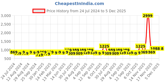myntra.com KALINI Embroidered Unstitched Dress Material kalini Price History Graph from 24 Jul 2024 to 4 Dec 2025