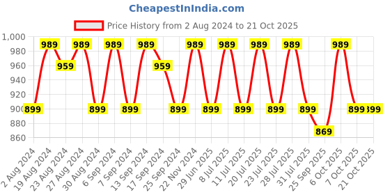 myntra.com KALINI Embroidered Unstitched Dress Material kalini Price History Graph from 2 Aug 2024 to 21 Oct 2025