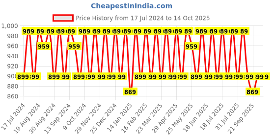 myntra.com KALINI Embroidered Unstitched Dress Material kalini Price History Graph from 17 Jul 2024 to 14 Oct 2025