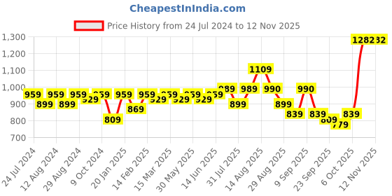 myntra.com KALINI Embroidered Unstitched Dress Material kalini Price History Graph from 24 Jul 2024 to 10 Nov 2025