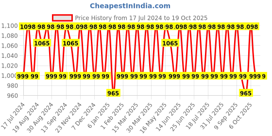 myntra.com KALINI Embroidered Unstitched Dress Material kalini Price History Graph from 17 Jul 2024 to 18 Oct 2025