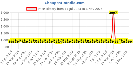 myntra.com KALINI Embroidered Unstitched Dress Material kalini Price History Graph from 17 Jul 2024 to 6 Nov 2025