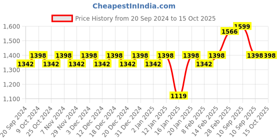 myntra.com KALINI Embroidered Unstitched Dress Material kalini Price History Graph from 20 Sep 2024 to 15 Oct 2025