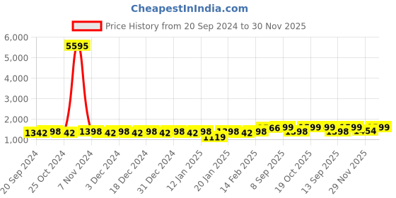 myntra.com KALINI Embroidered Unstitched Dress Material kalini Price History Graph from 20 Sep 2024 to 30 Nov 2025