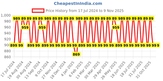 myntra.com KALINI Embroidered Unstitched Dress Material kalini Price History Graph from 17 Jul 2024 to 8 Nov 2025