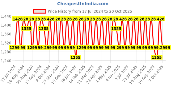 myntra.com KALINI Embroidered Unstitched Dress Material kalini Price History Graph from 17 Jul 2024 to 20 Oct 2025
