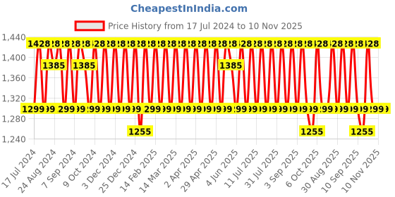 myntra.com KALINI Embroidered Unstitched Dress Material kalini Price History Graph from 17 Jul 2024 to 9 Nov 2025
